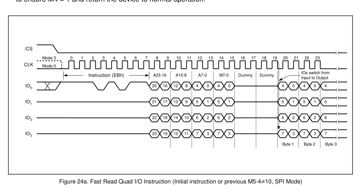 四线快速读（0xEB）命令