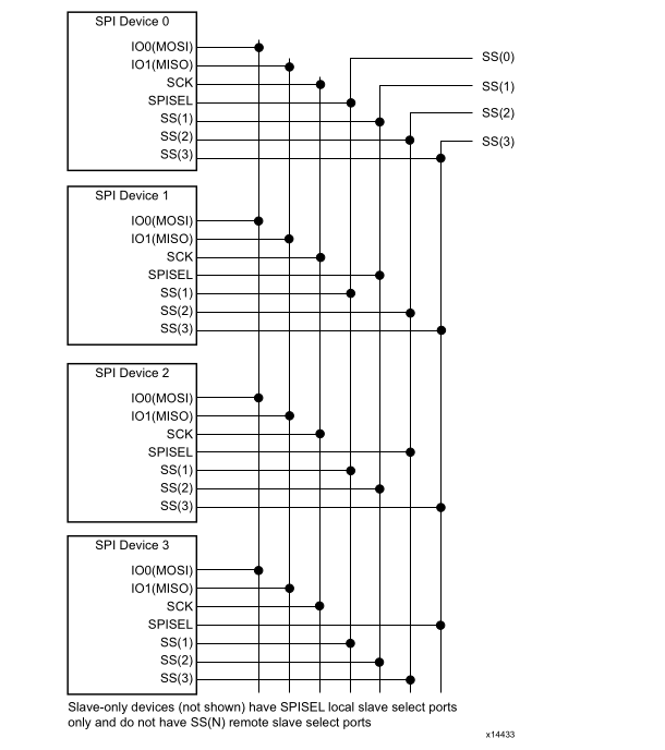 Quad SPI连接示例